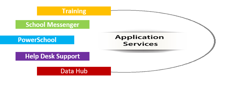Application Services - training, schoolmessenger, powerschool, help desk, data hub